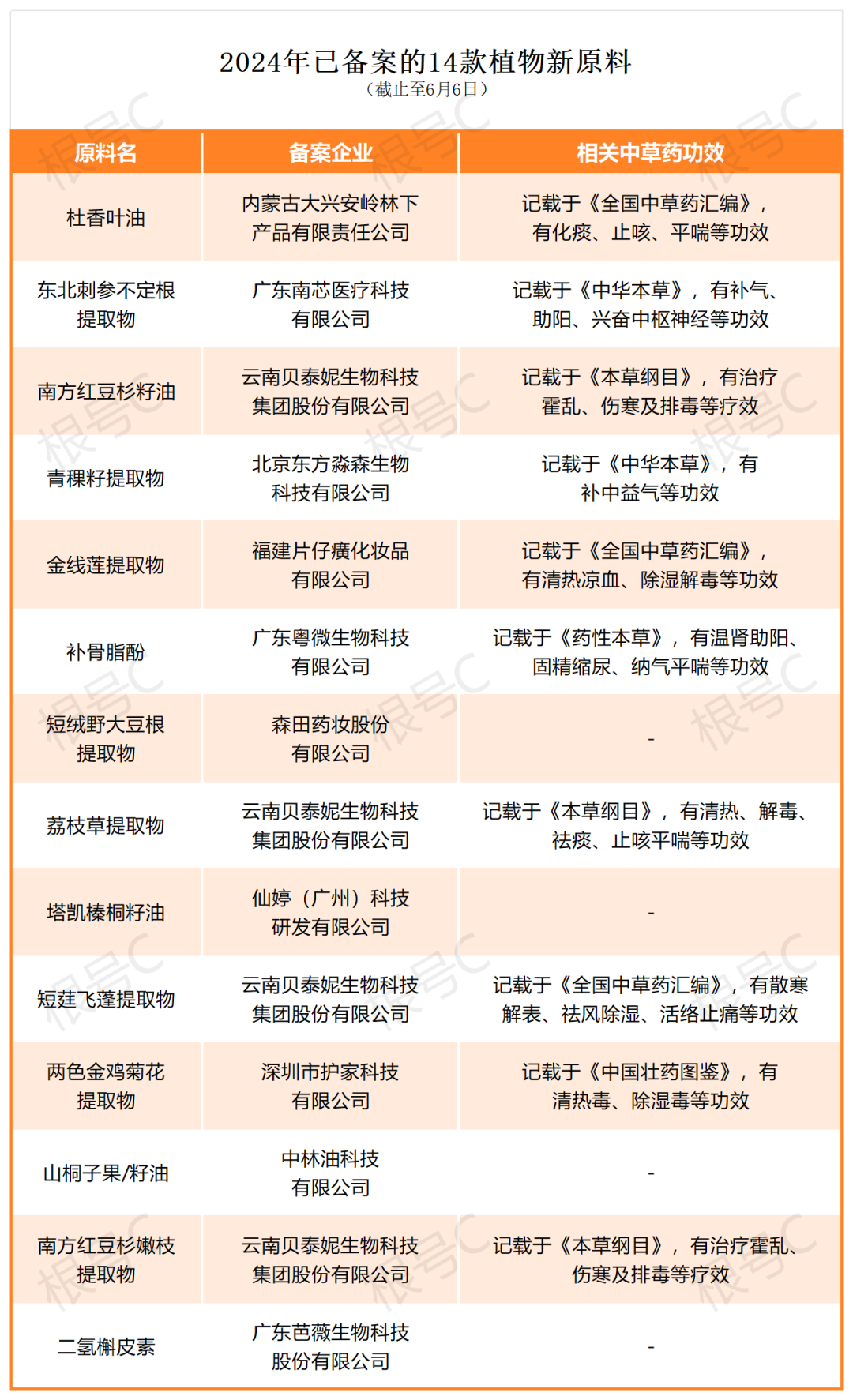 植物新原料备案详情.png 植物新原料备案详情.png