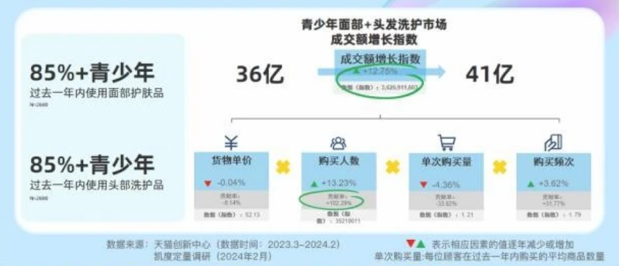 青少年洗护市场发展趋势.png 青少年洗护市场发展趋势.png