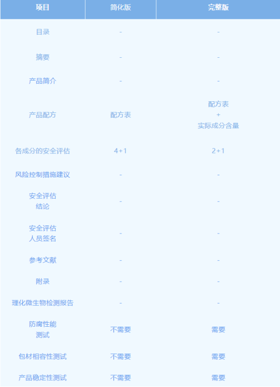 化妆品备案完整版安评与简化版安评的区别.png 化妆品备案完整版安评与简化版安评的区别.png